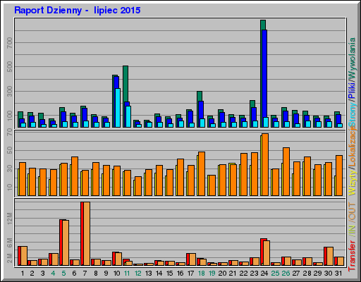 Raport Dzienny -  lipiec 2015