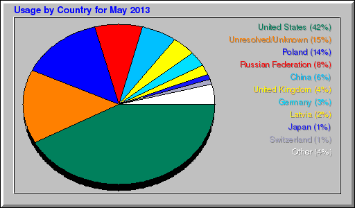 Odwolania wg krajów -  maj 2013
