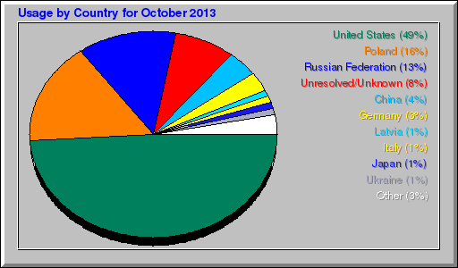 Odwolania wg krajów -  październik 2013