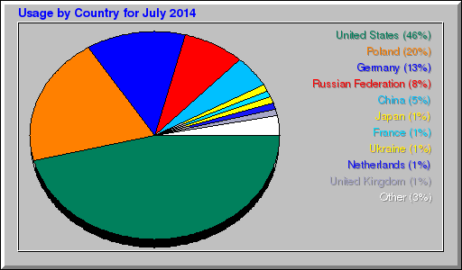 Odwolania wg krajów -  lipiec 2014