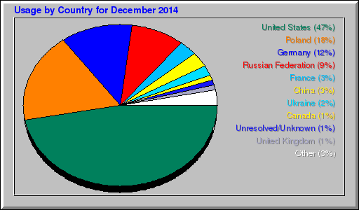 Odwolania wg krajów -  grudzień 2014