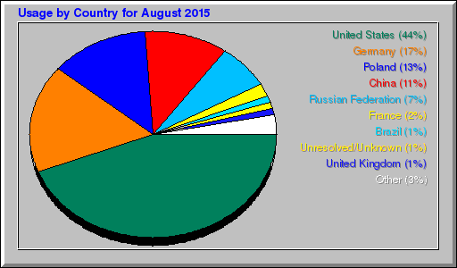 Odwolania wg krajów -  sierpień 2015