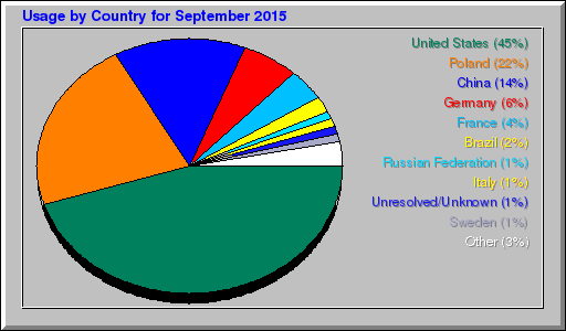 Odwolania wg krajów -  wrzesień 2015