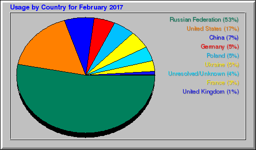 Odwolania wg krajów -  luty 2017