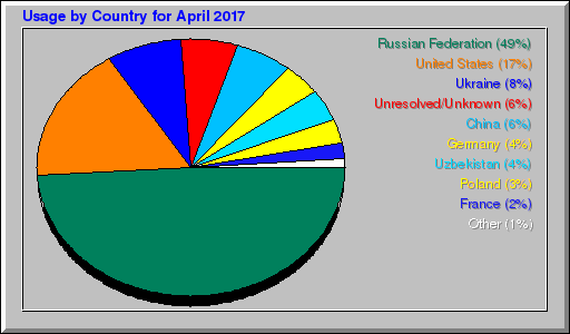 Odwolania wg krajów -  kwiecień 2017