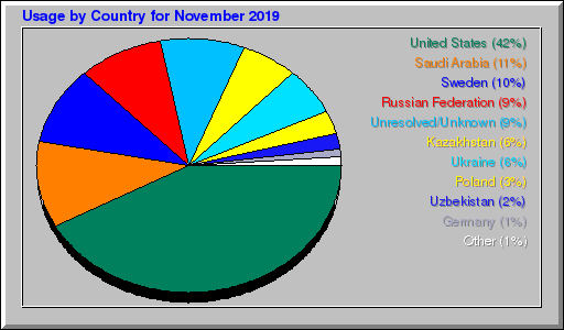 Odwolania wg krajów -  listopad 2019