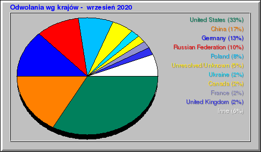 Odwolania wg krajów -  wrzesień 2020