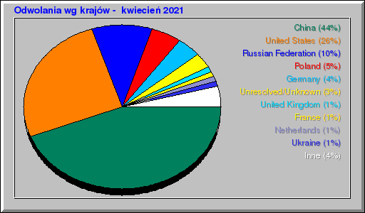 Odwolania wg krajów -  kwiecień 2021