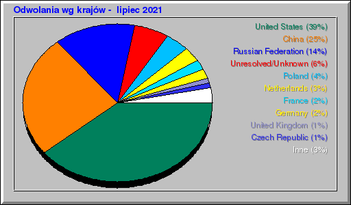 Odwolania wg krajów -  lipiec 2021