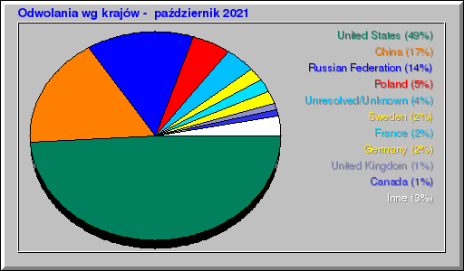 Odwolania wg krajów -  październik 2021