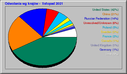 Odwolania wg krajów -  listopad 2021
