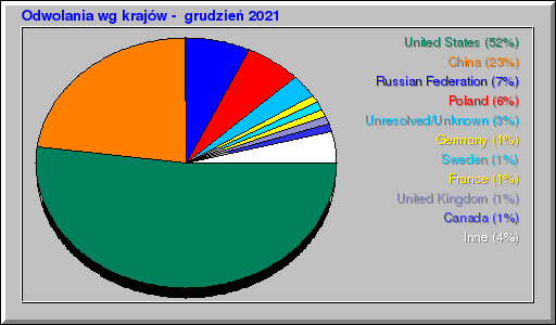 Odwolania wg krajów -  grudzień 2021