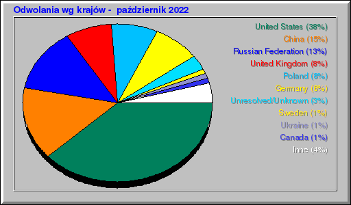 Odwolania wg krajów -  październik 2022