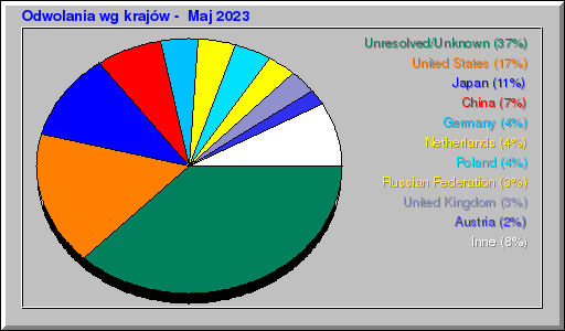 Odwolania wg krajów -  Maj 2023