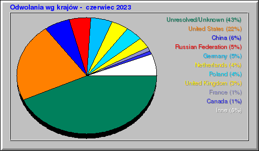 Odwolania wg krajów -  czerwiec 2023