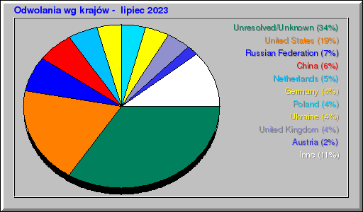 Odwolania wg krajów -  lipiec 2023