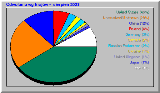 Odwolania wg krajów -  sierpień 2023