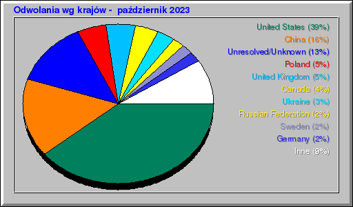 Odwolania wg krajów -  październik 2023