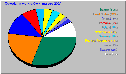 Odwolania wg krajów -  marzec 2024