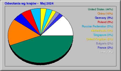 Odwolania wg krajów -  Maj 2024