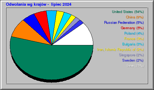 Odwolania wg krajów -  lipiec 2024