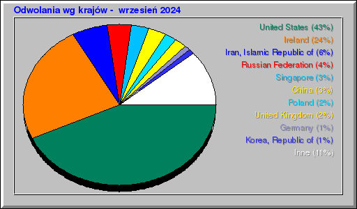 Odwolania wg krajów -  wrzesień 2024