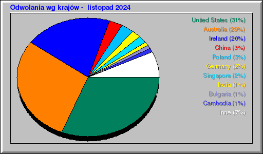 Odwolania wg krajów -  listopad 2024