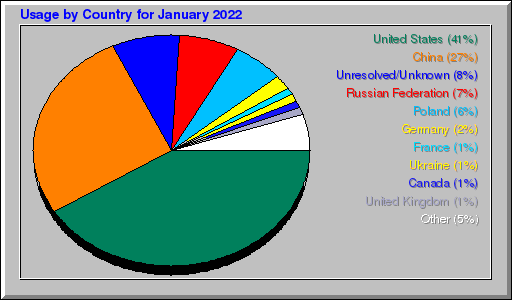 Odwolania wg krajów - styczeń 2022 Odwolania wg krajów - styczeń 2022