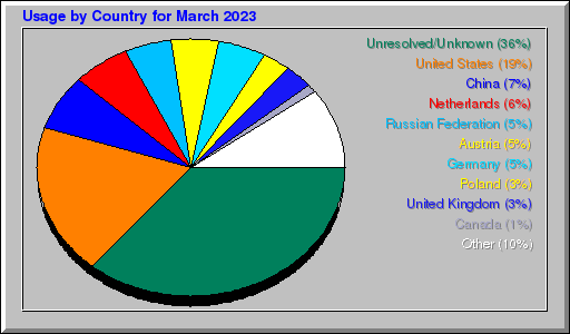 Odwolania wg krajów -  marzec 2023