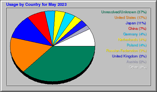Odwolania wg krajów -  Maj 2023