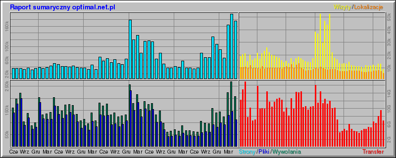 Usage summary for optimal.net.pl